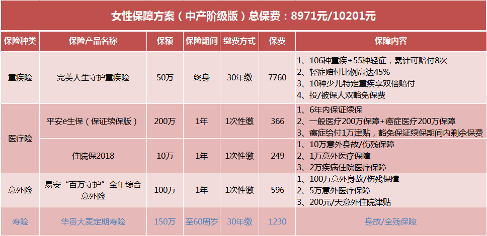 重疾险,女性保险