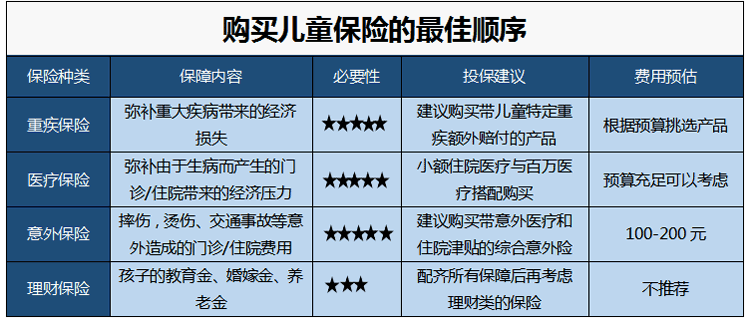 孩子保险怎么买,保障方案