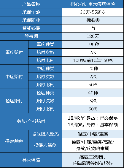 完美人生守护重疾险,桐心守护重大疾病保险