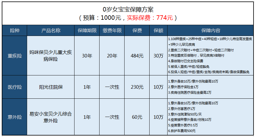 孩子保险怎么买,保障方案