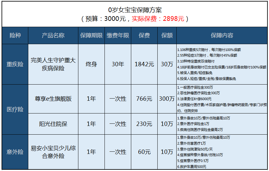 孩子保险怎么买,保障方案