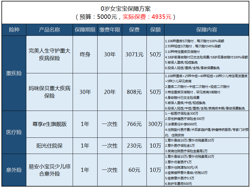 孩子保险怎么买,保障方案